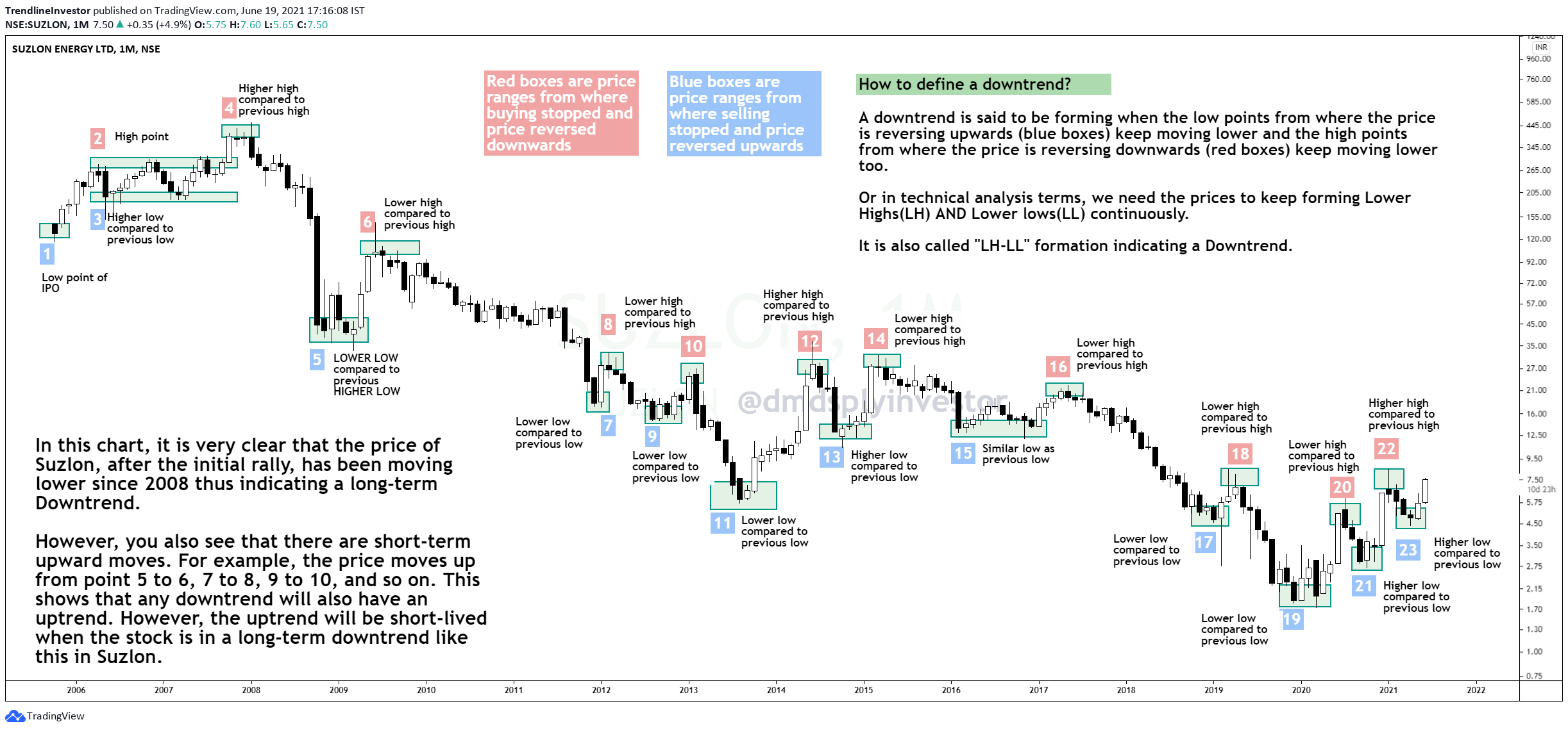 trend, down, stock, decrease, direction, analytics... Identifying the Stock trend – Trendline Investor Blog